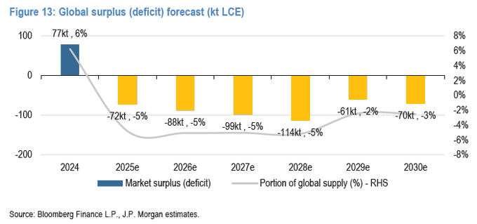 JP Morgan Forecast